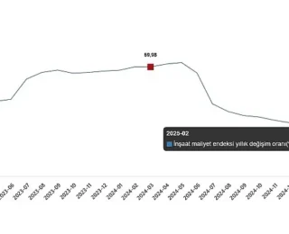 İnşaat Maliyet Endeksi, Mart 2025