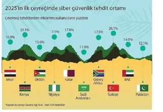 Siber güvenliğin ufkunda neler var: Kaspersky Orta Doğu, Türkiye ve Afrika siber güvenlik trendlerini paylaşıyor