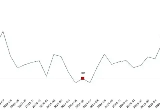 Ticaret satış hacmi yıllık yüzde 22,5 arttı, perakende satış hacmi yıllık yüzde 14,7 arttı